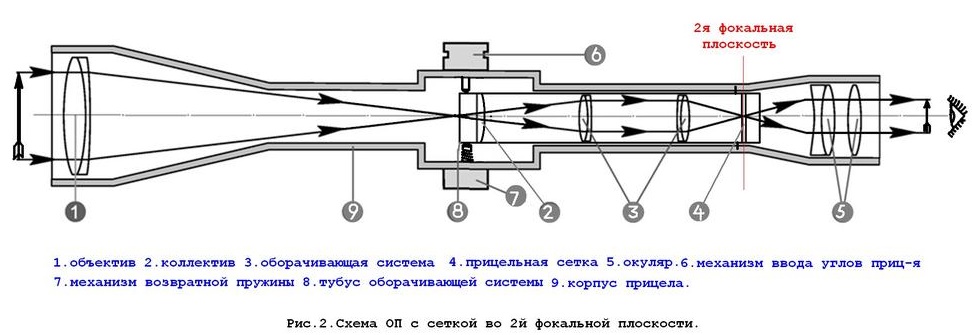 расположение прицельной сетки во второй фокальной плоскости