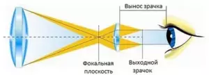 выходной зрачок