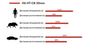 дальности работы с8